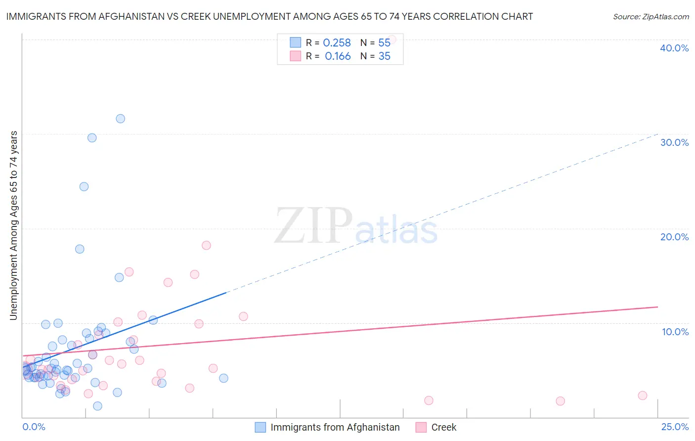 Immigrants from Afghanistan vs Creek Unemployment Among Ages 65 to 74 years