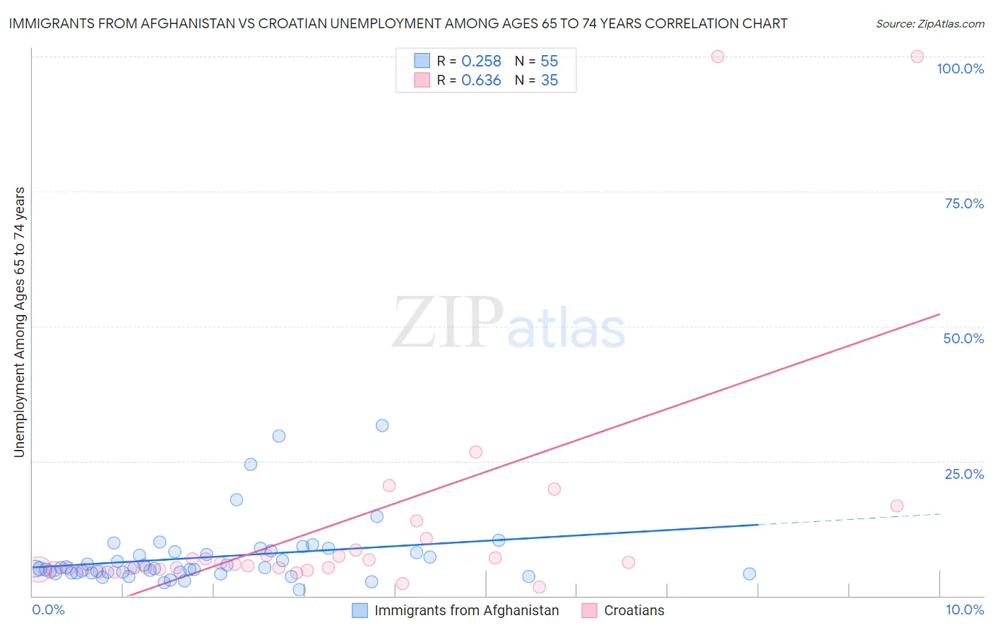 Immigrants from Afghanistan vs Croatian Unemployment Among Ages 65 to 74 years