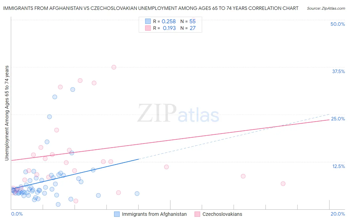 Immigrants from Afghanistan vs Czechoslovakian Unemployment Among Ages 65 to 74 years