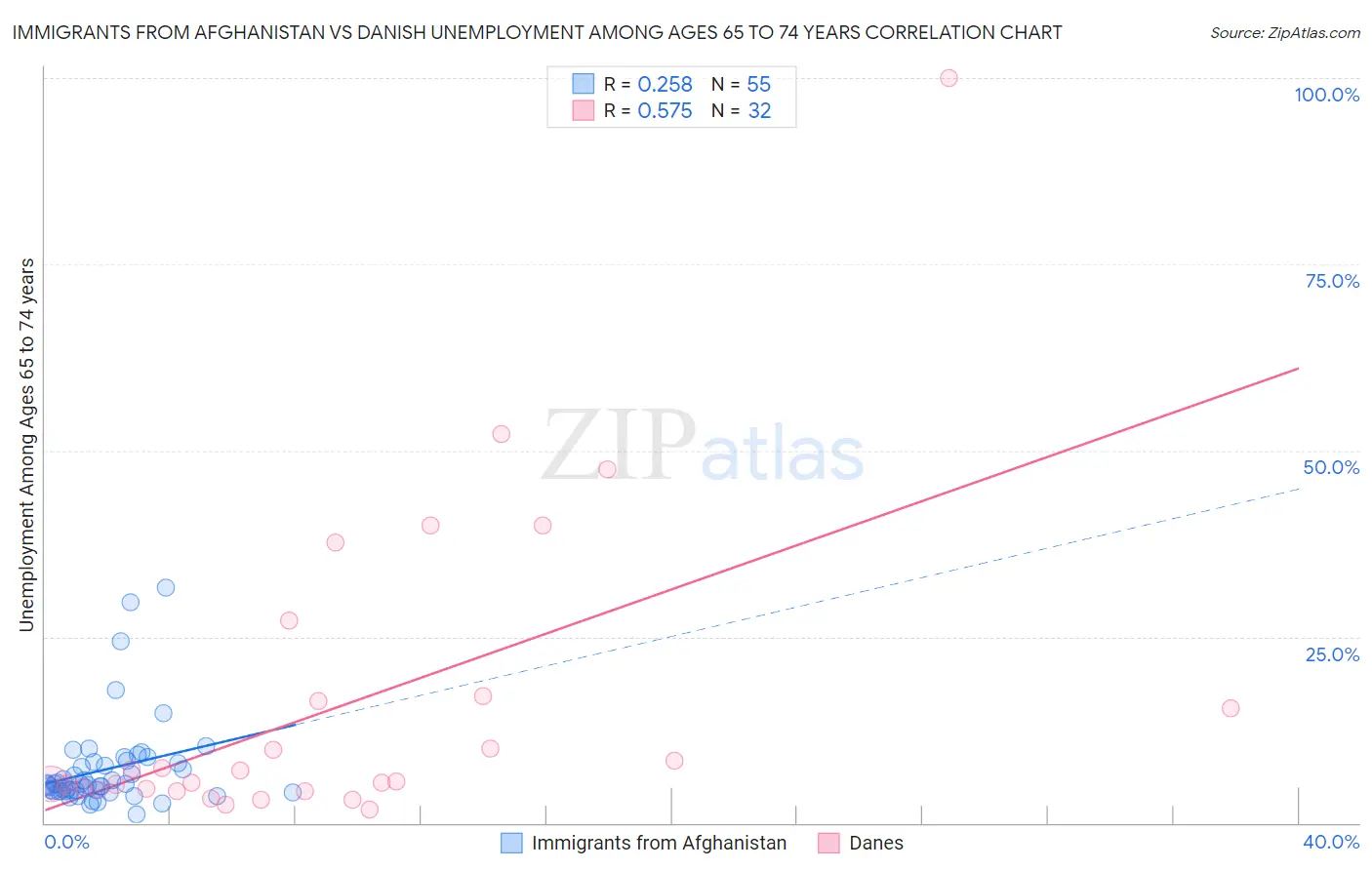 Immigrants from Afghanistan vs Danish Unemployment Among Ages 65 to 74 years