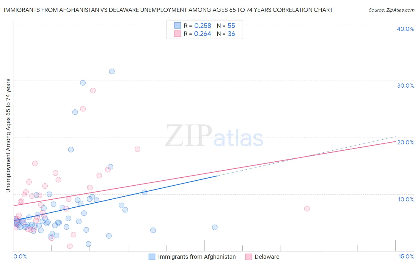 Immigrants from Afghanistan vs Delaware Unemployment Among Ages 65 to 74 years