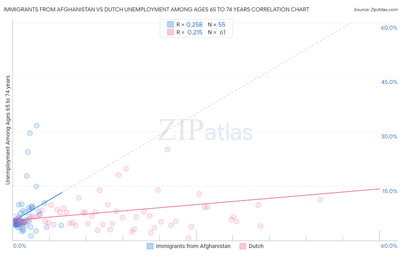 Immigrants from Afghanistan vs Dutch Unemployment Among Ages 65 to 74 years
