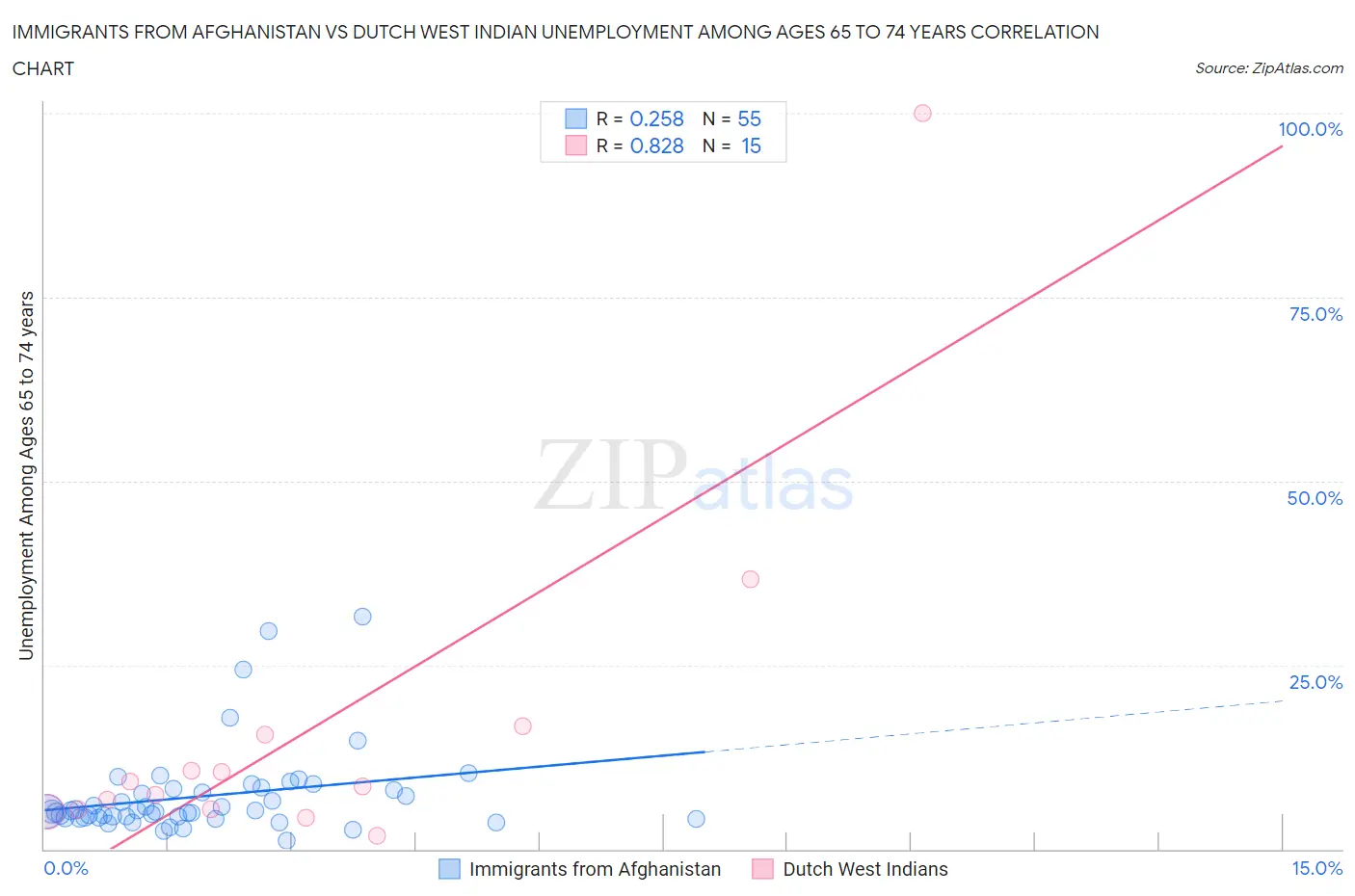 Immigrants from Afghanistan vs Dutch West Indian Unemployment Among Ages 65 to 74 years