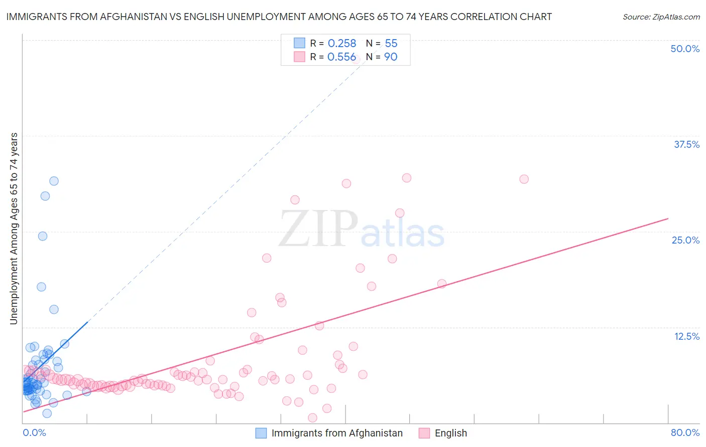 Immigrants from Afghanistan vs English Unemployment Among Ages 65 to 74 years