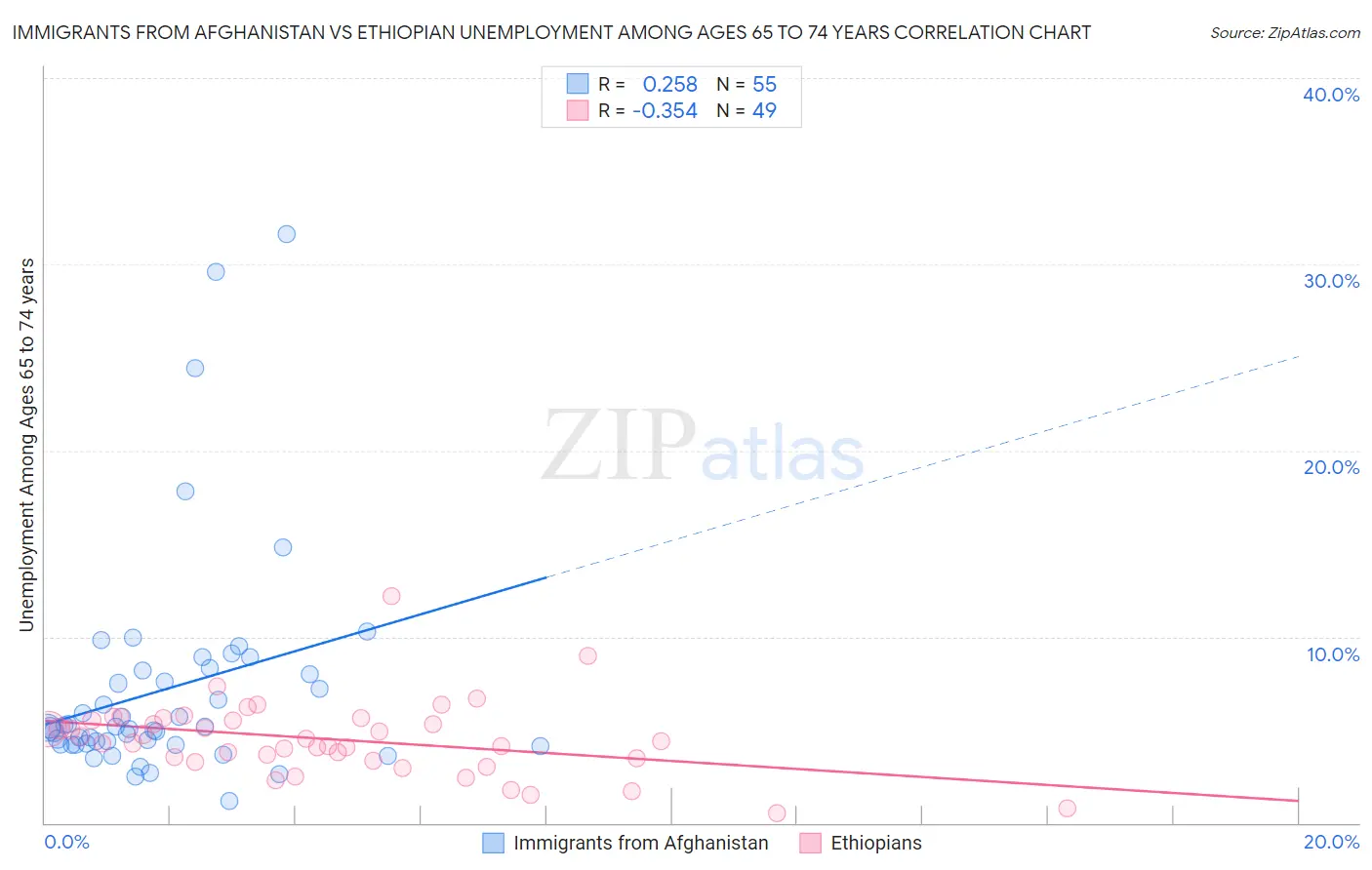 Immigrants from Afghanistan vs Ethiopian Unemployment Among Ages 65 to 74 years