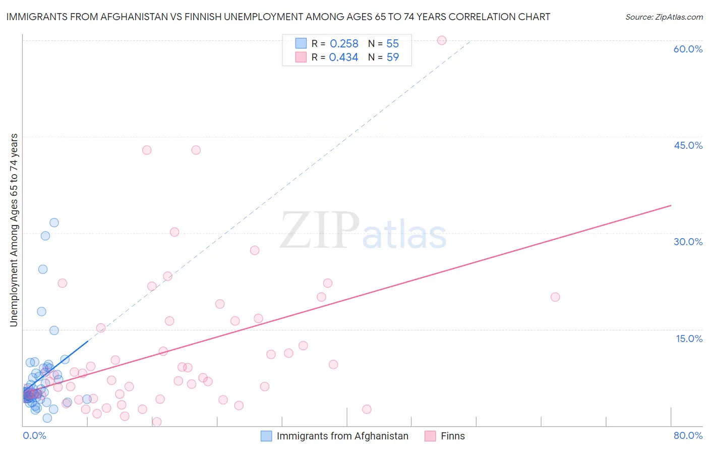 Immigrants from Afghanistan vs Finnish Unemployment Among Ages 65 to 74 years