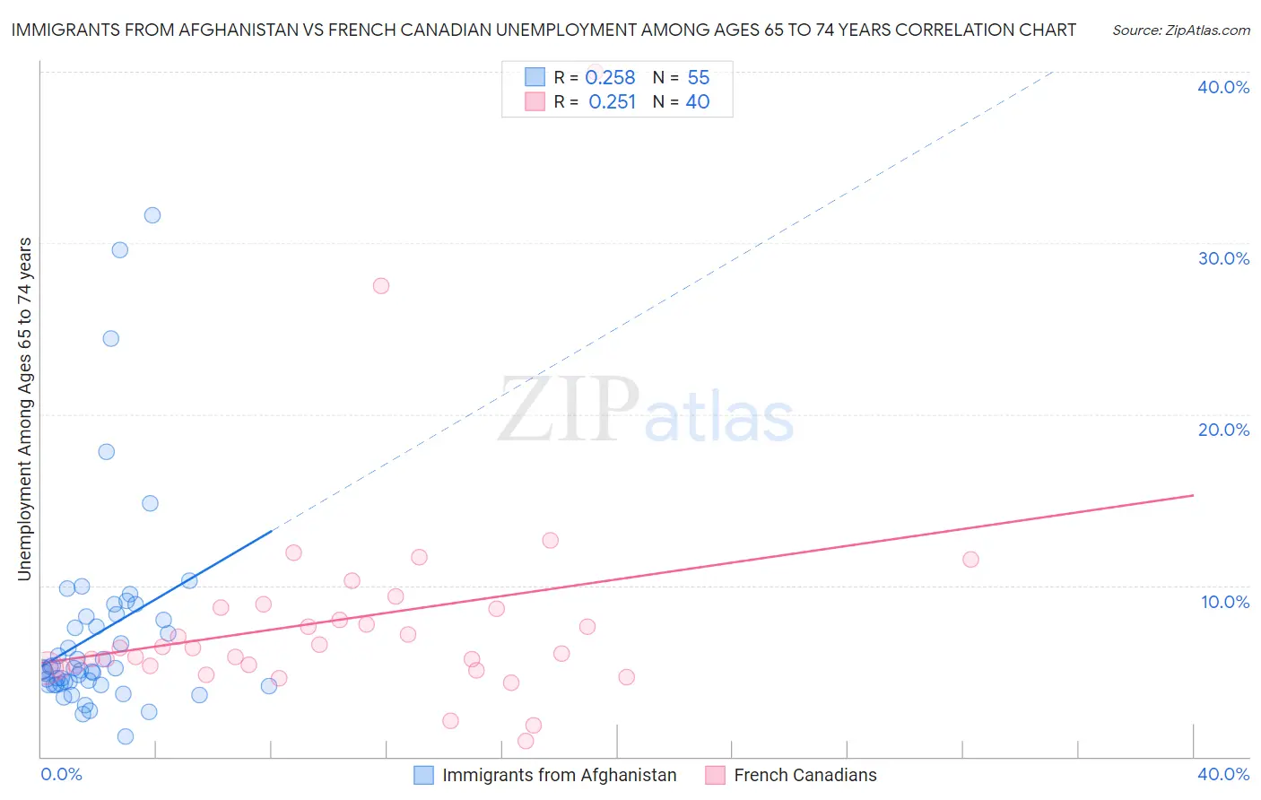 Immigrants from Afghanistan vs French Canadian Unemployment Among Ages 65 to 74 years