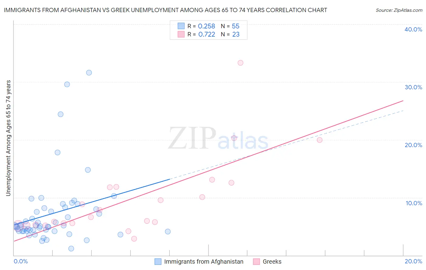 Immigrants from Afghanistan vs Greek Unemployment Among Ages 65 to 74 years