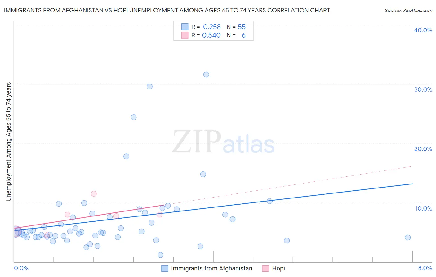 Immigrants from Afghanistan vs Hopi Unemployment Among Ages 65 to 74 years