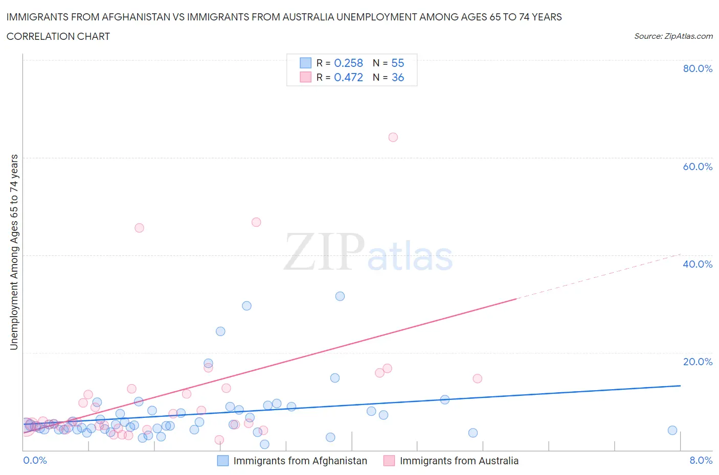 Immigrants from Afghanistan vs Immigrants from Australia Unemployment Among Ages 65 to 74 years