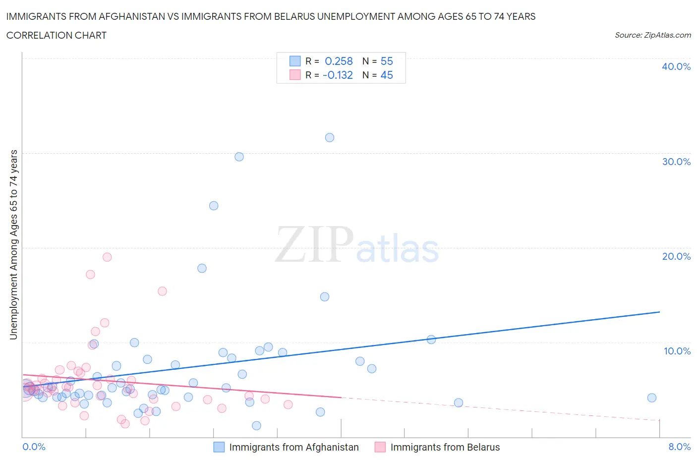 Immigrants from Afghanistan vs Immigrants from Belarus Unemployment Among Ages 65 to 74 years