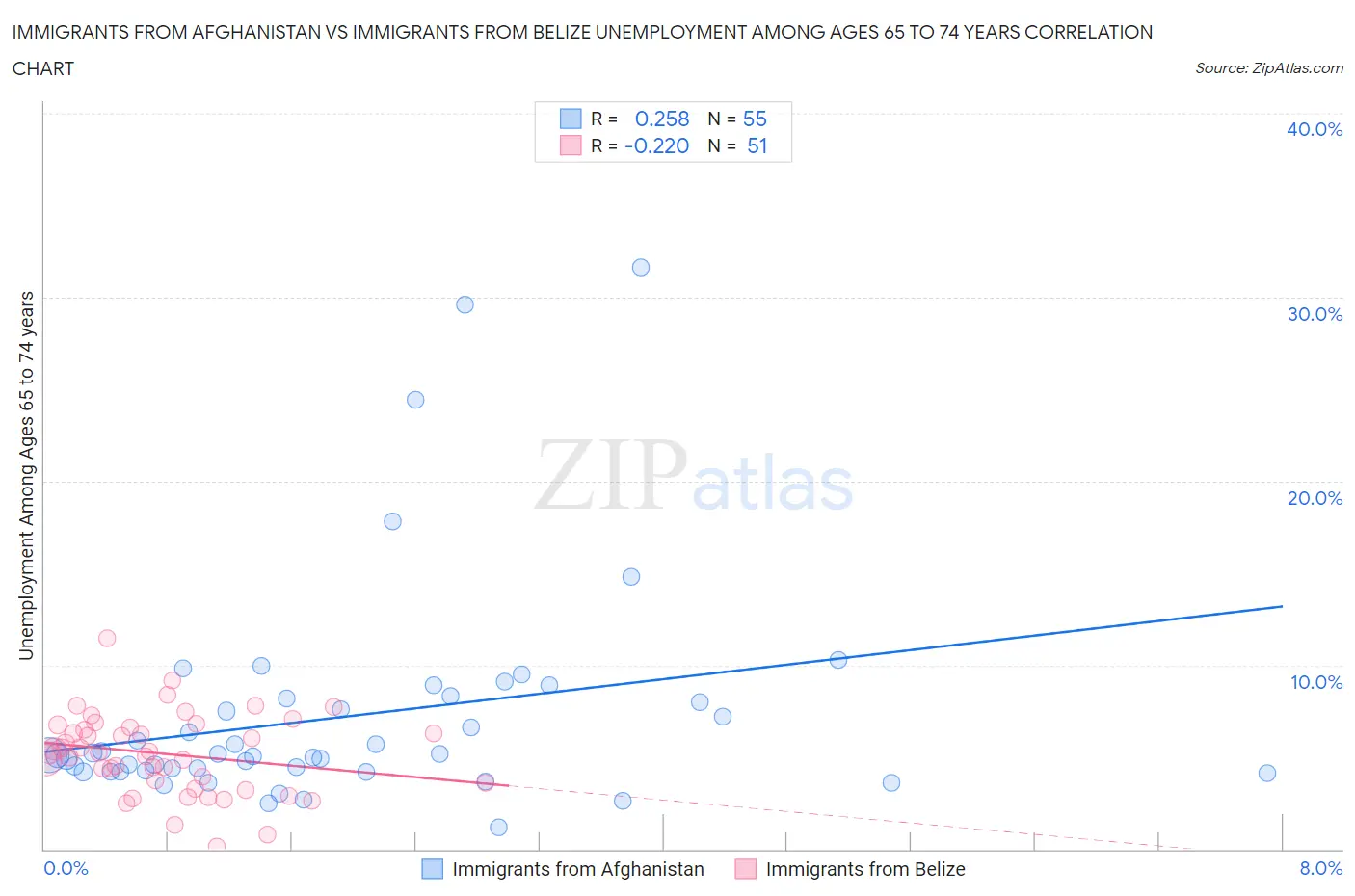 Immigrants from Afghanistan vs Immigrants from Belize Unemployment Among Ages 65 to 74 years