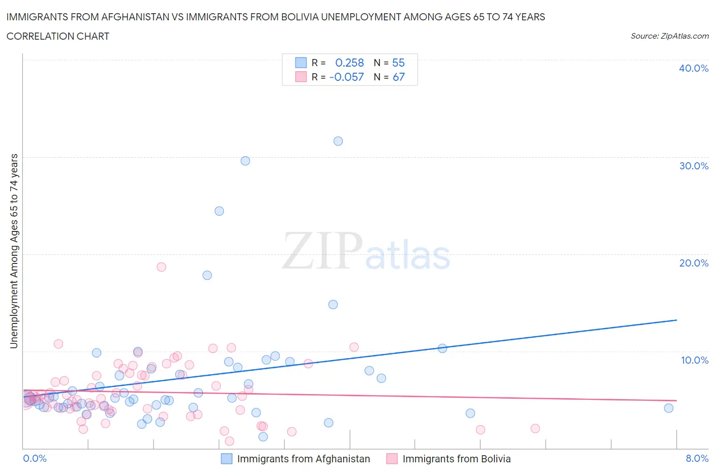 Immigrants from Afghanistan vs Immigrants from Bolivia Unemployment Among Ages 65 to 74 years