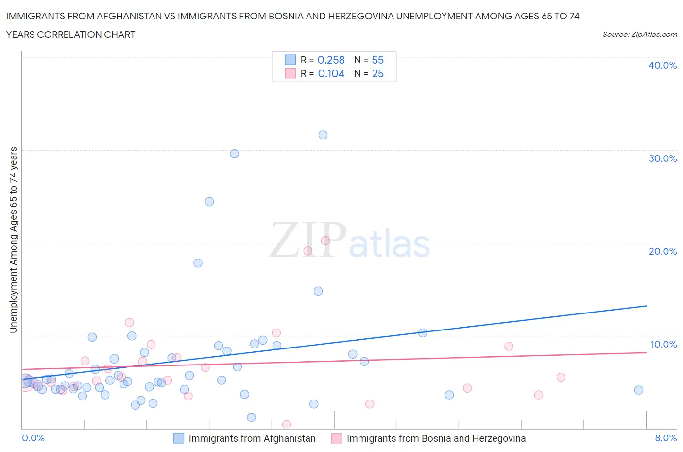 Immigrants from Afghanistan vs Immigrants from Bosnia and Herzegovina Unemployment Among Ages 65 to 74 years