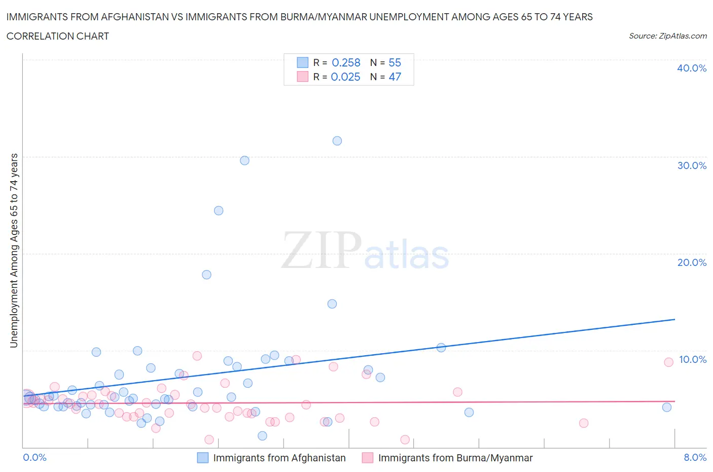 Immigrants from Afghanistan vs Immigrants from Burma/Myanmar Unemployment Among Ages 65 to 74 years