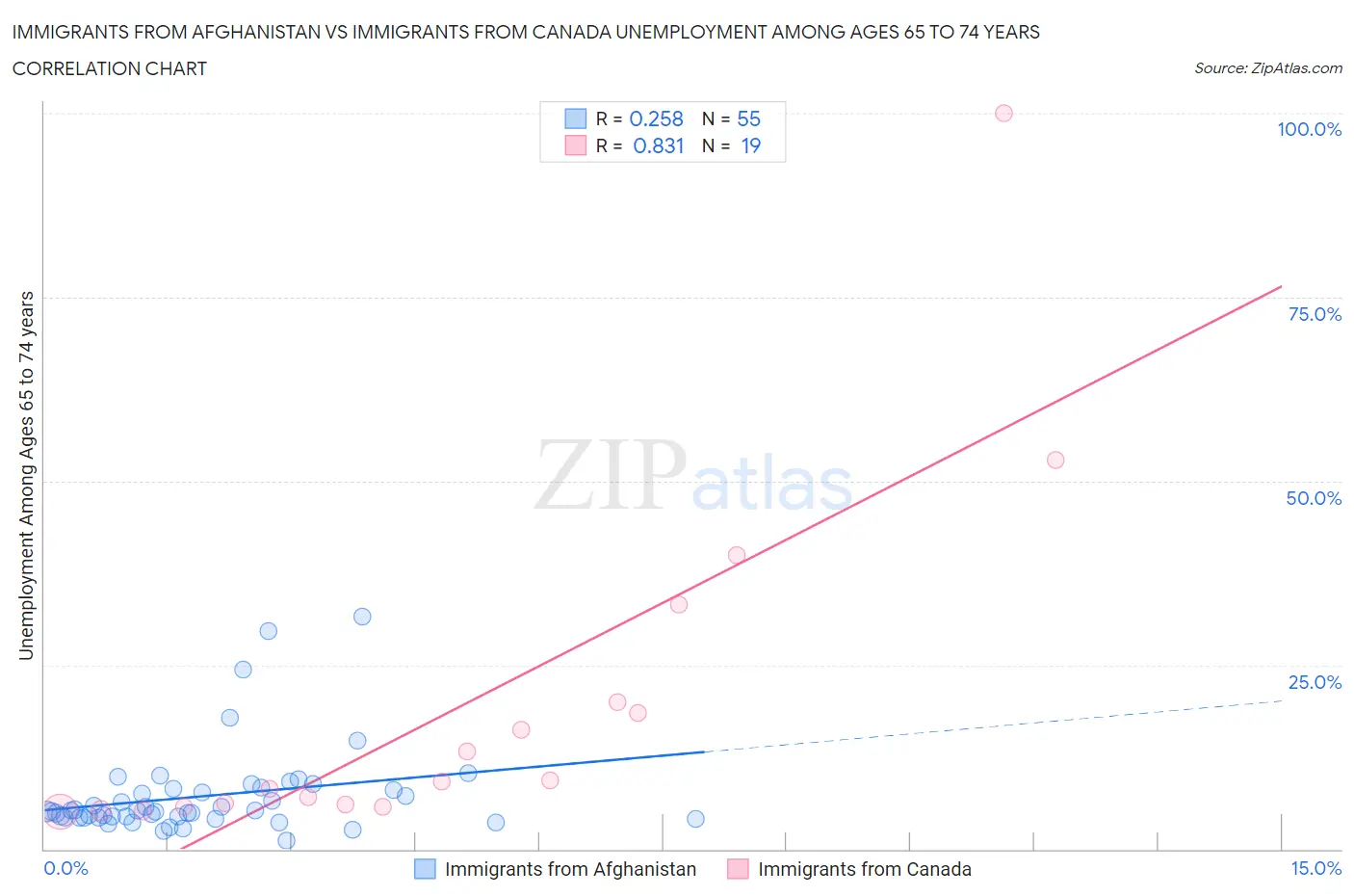 Immigrants from Afghanistan vs Immigrants from Canada Unemployment Among Ages 65 to 74 years