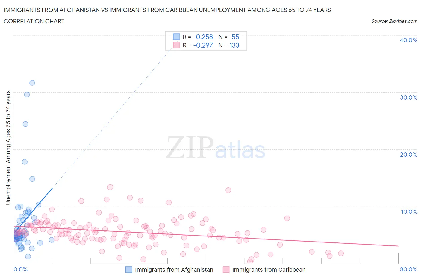 Immigrants from Afghanistan vs Immigrants from Caribbean Unemployment Among Ages 65 to 74 years
