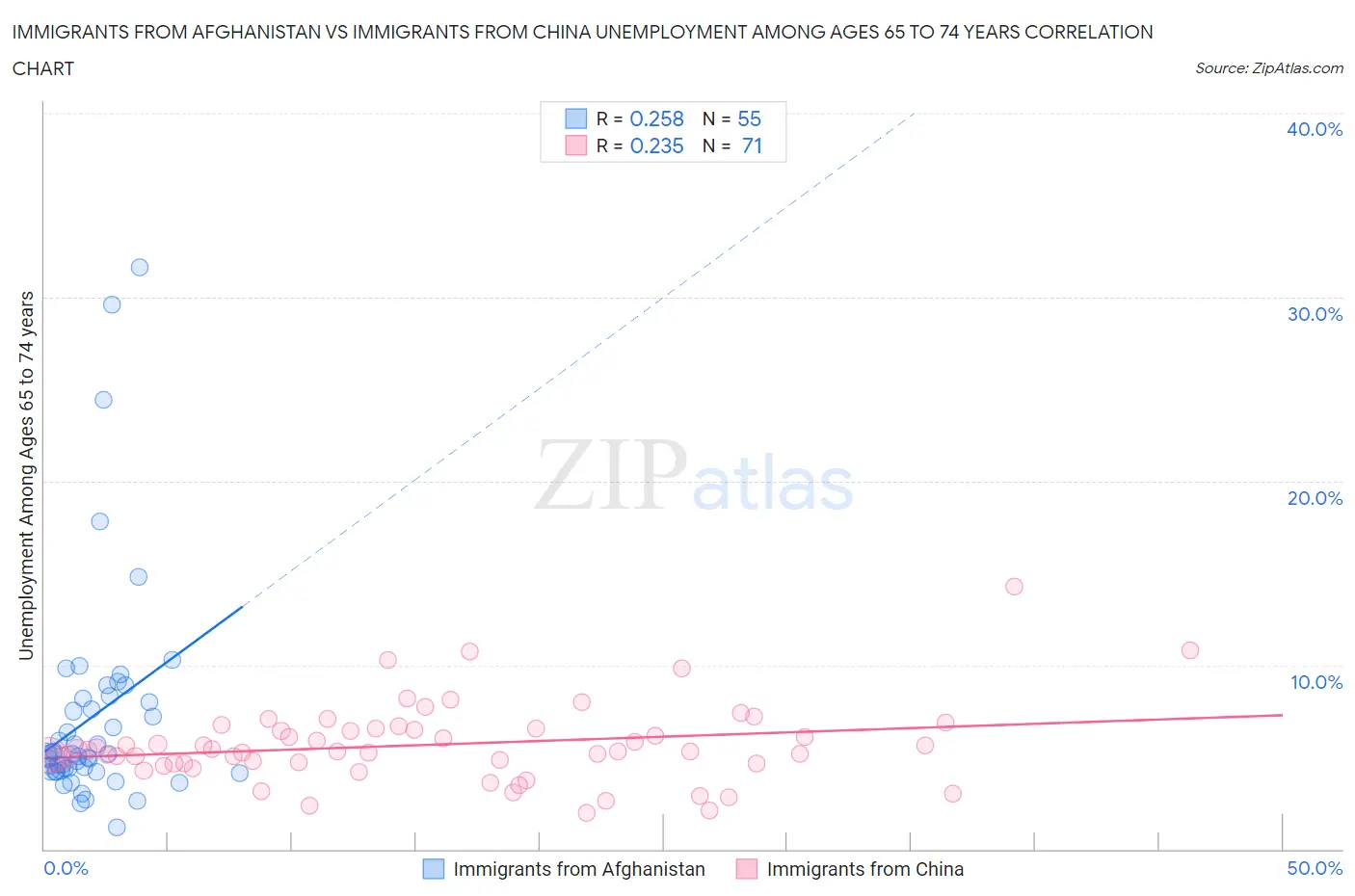 Immigrants from Afghanistan vs Immigrants from China Unemployment Among Ages 65 to 74 years
