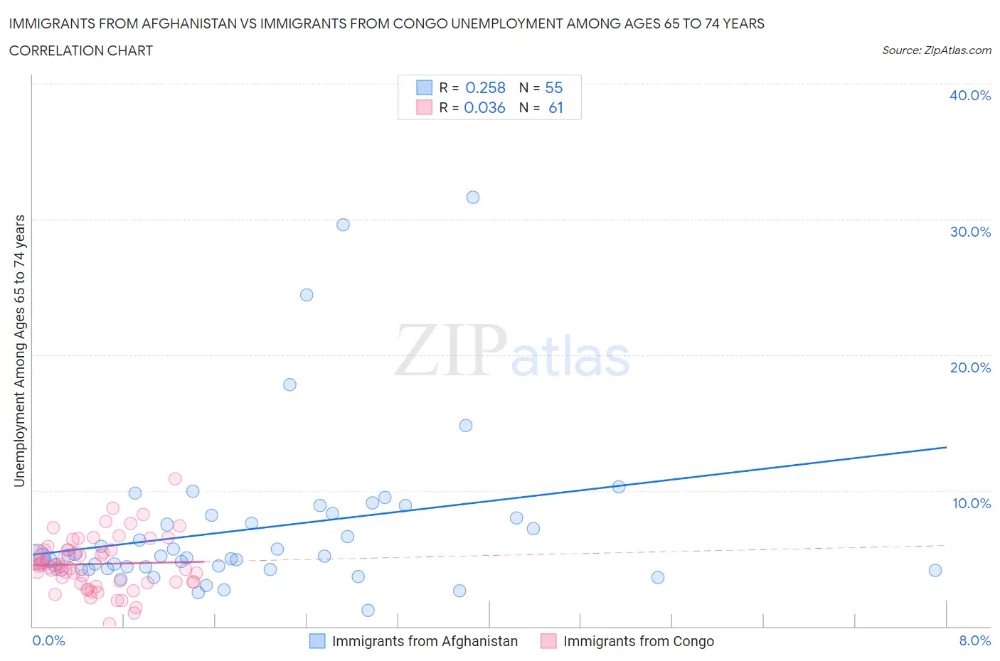 Immigrants from Afghanistan vs Immigrants from Congo Unemployment Among Ages 65 to 74 years