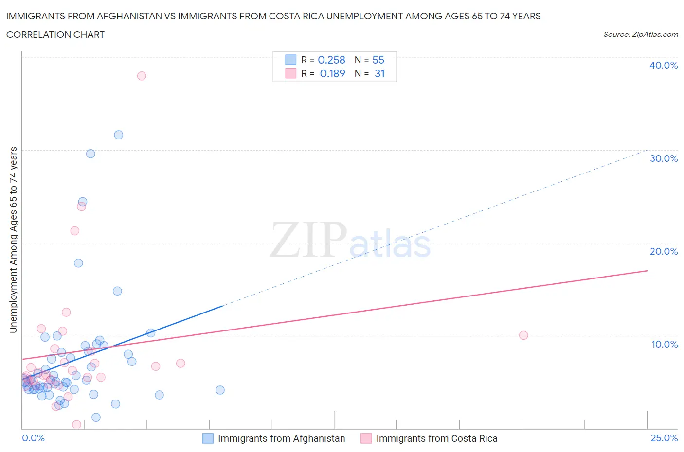 Immigrants from Afghanistan vs Immigrants from Costa Rica Unemployment Among Ages 65 to 74 years