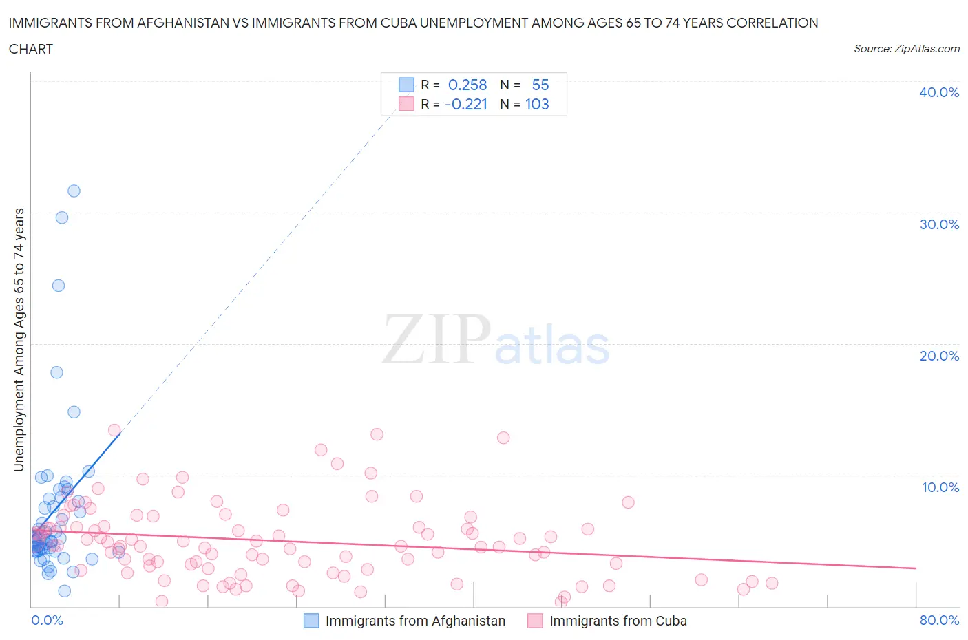 Immigrants from Afghanistan vs Immigrants from Cuba Unemployment Among Ages 65 to 74 years