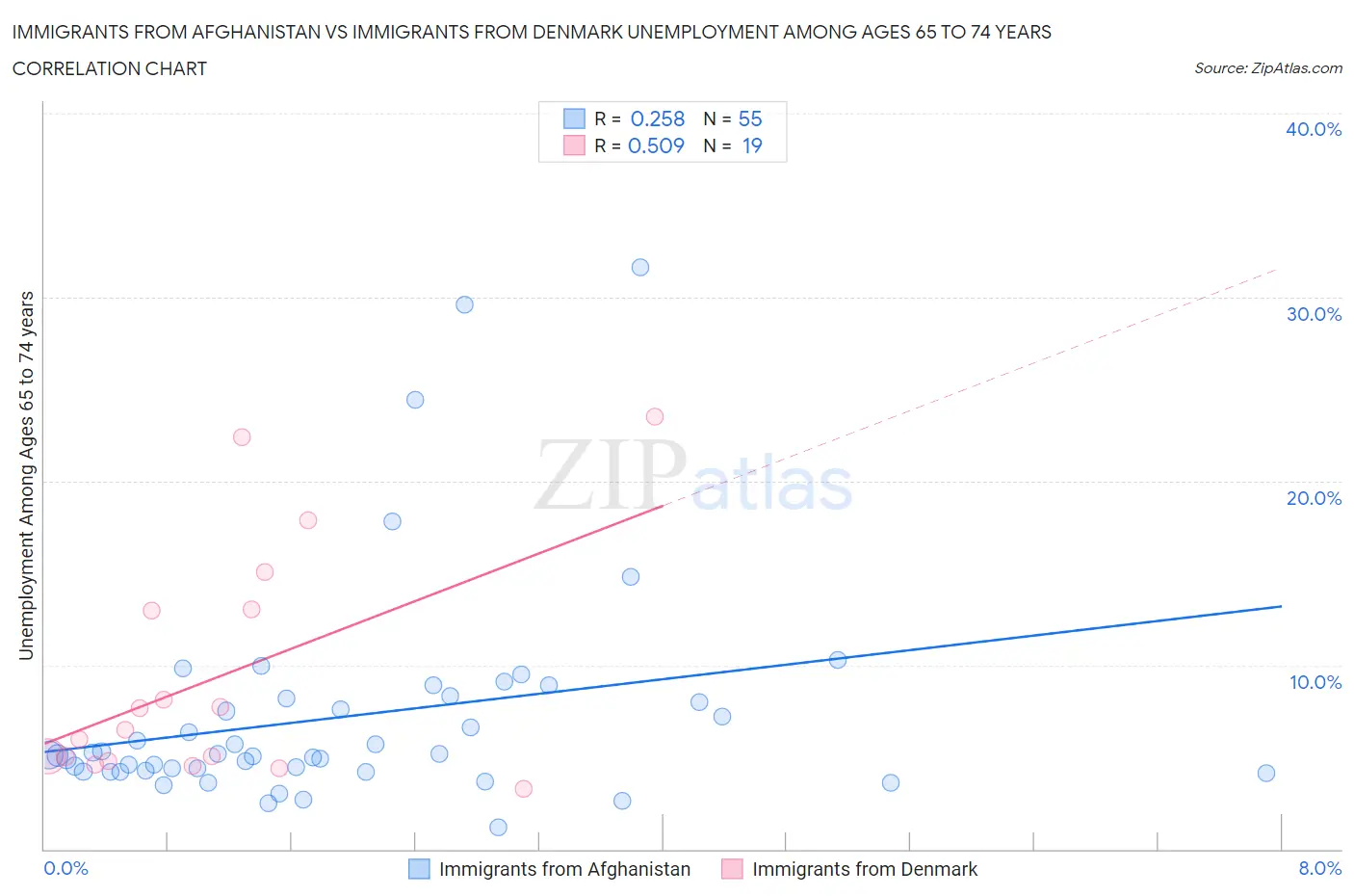 Immigrants from Afghanistan vs Immigrants from Denmark Unemployment Among Ages 65 to 74 years