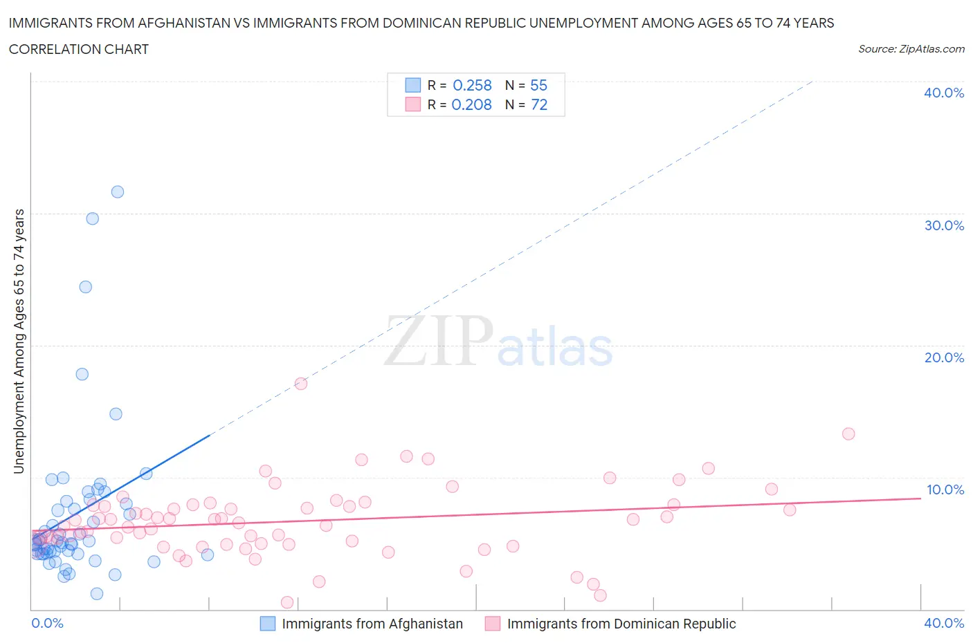 Immigrants from Afghanistan vs Immigrants from Dominican Republic Unemployment Among Ages 65 to 74 years