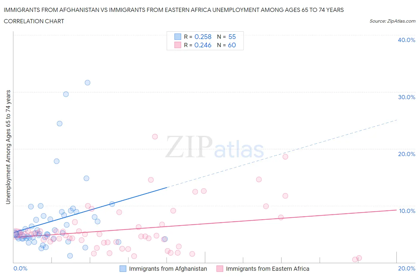 Immigrants from Afghanistan vs Immigrants from Eastern Africa Unemployment Among Ages 65 to 74 years