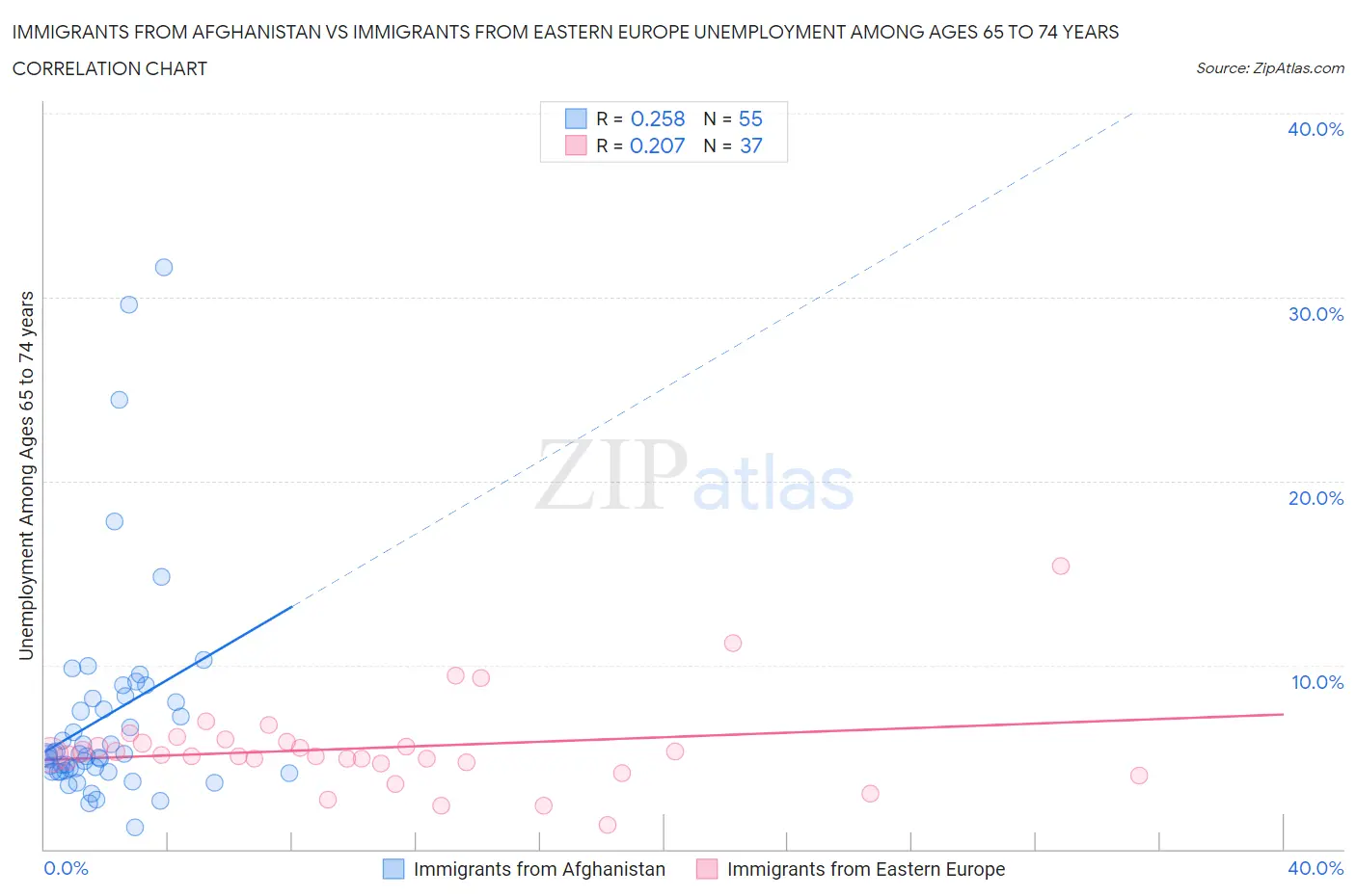 Immigrants from Afghanistan vs Immigrants from Eastern Europe Unemployment Among Ages 65 to 74 years