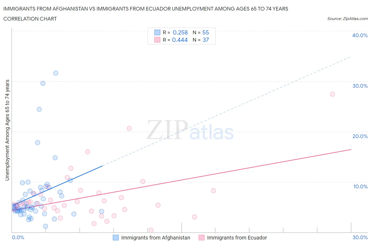 Immigrants from Afghanistan vs Immigrants from Ecuador Unemployment Among Ages 65 to 74 years