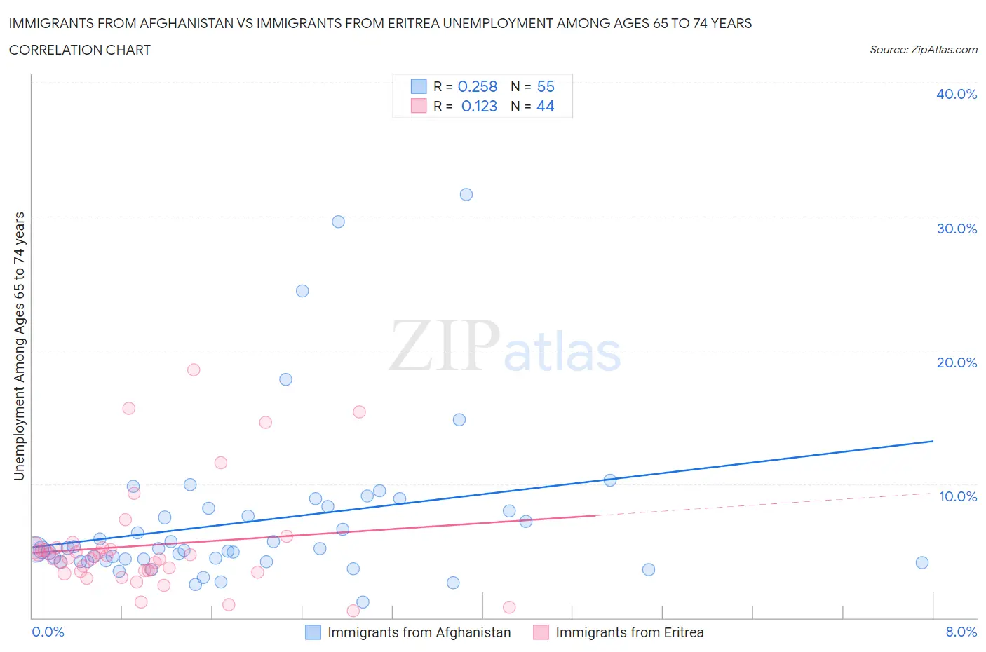 Immigrants from Afghanistan vs Immigrants from Eritrea Unemployment Among Ages 65 to 74 years