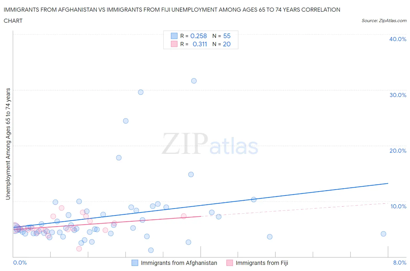 Immigrants from Afghanistan vs Immigrants from Fiji Unemployment Among Ages 65 to 74 years