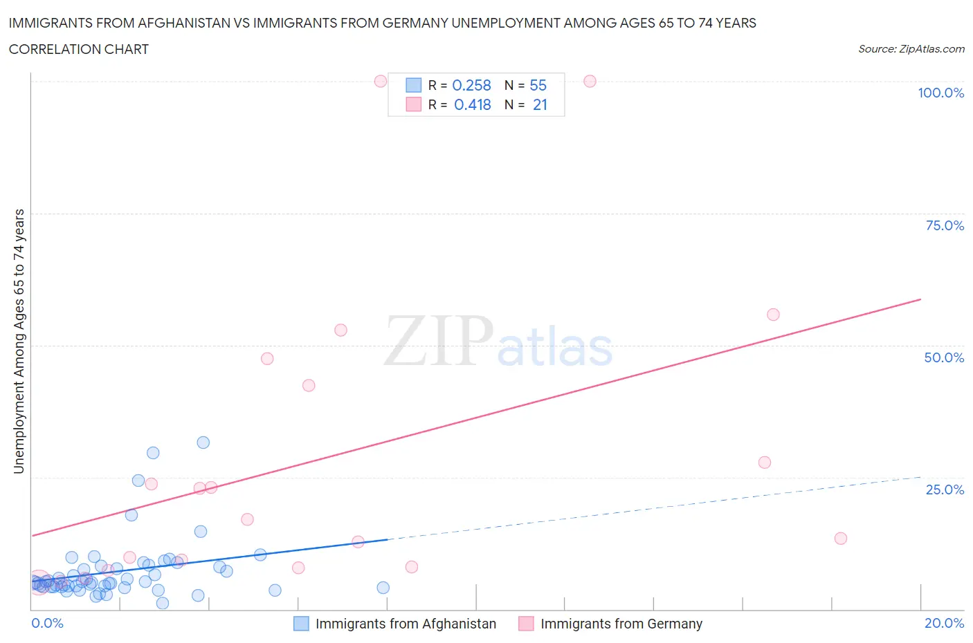 Immigrants from Afghanistan vs Immigrants from Germany Unemployment Among Ages 65 to 74 years