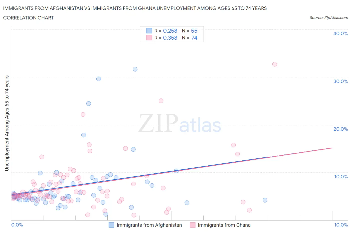 Immigrants from Afghanistan vs Immigrants from Ghana Unemployment Among Ages 65 to 74 years