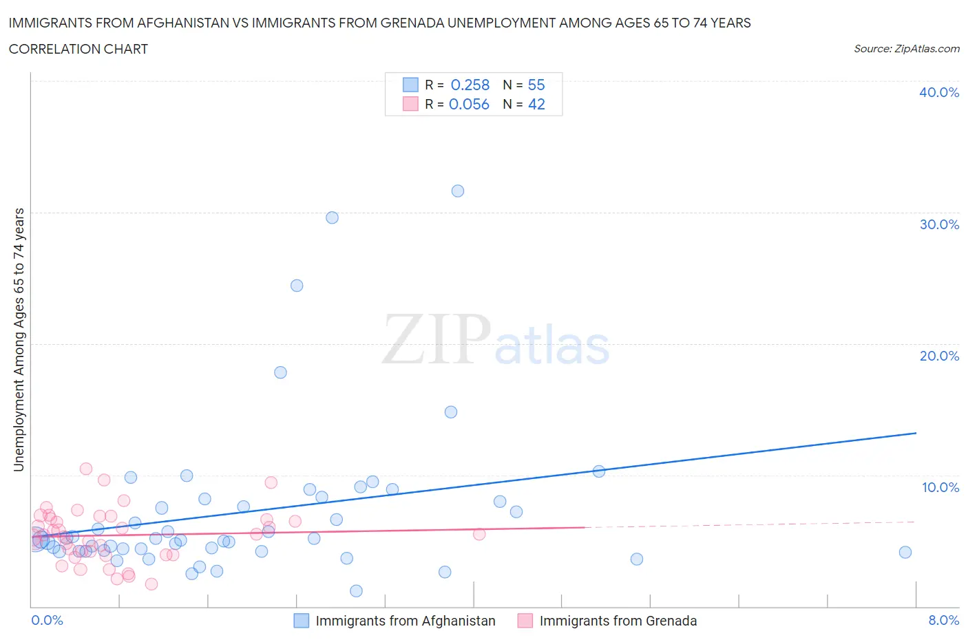 Immigrants from Afghanistan vs Immigrants from Grenada Unemployment Among Ages 65 to 74 years