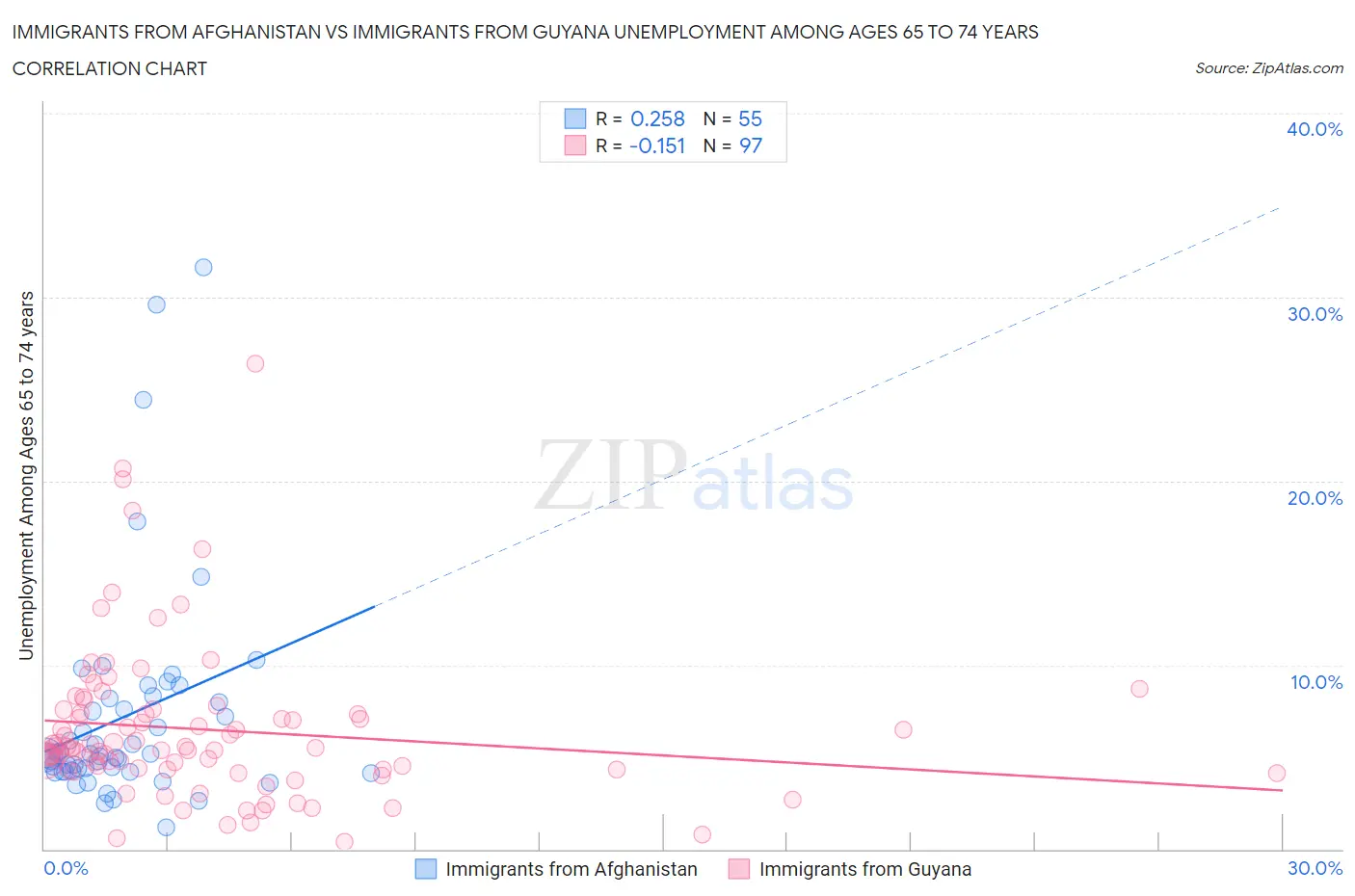 Immigrants from Afghanistan vs Immigrants from Guyana Unemployment Among Ages 65 to 74 years