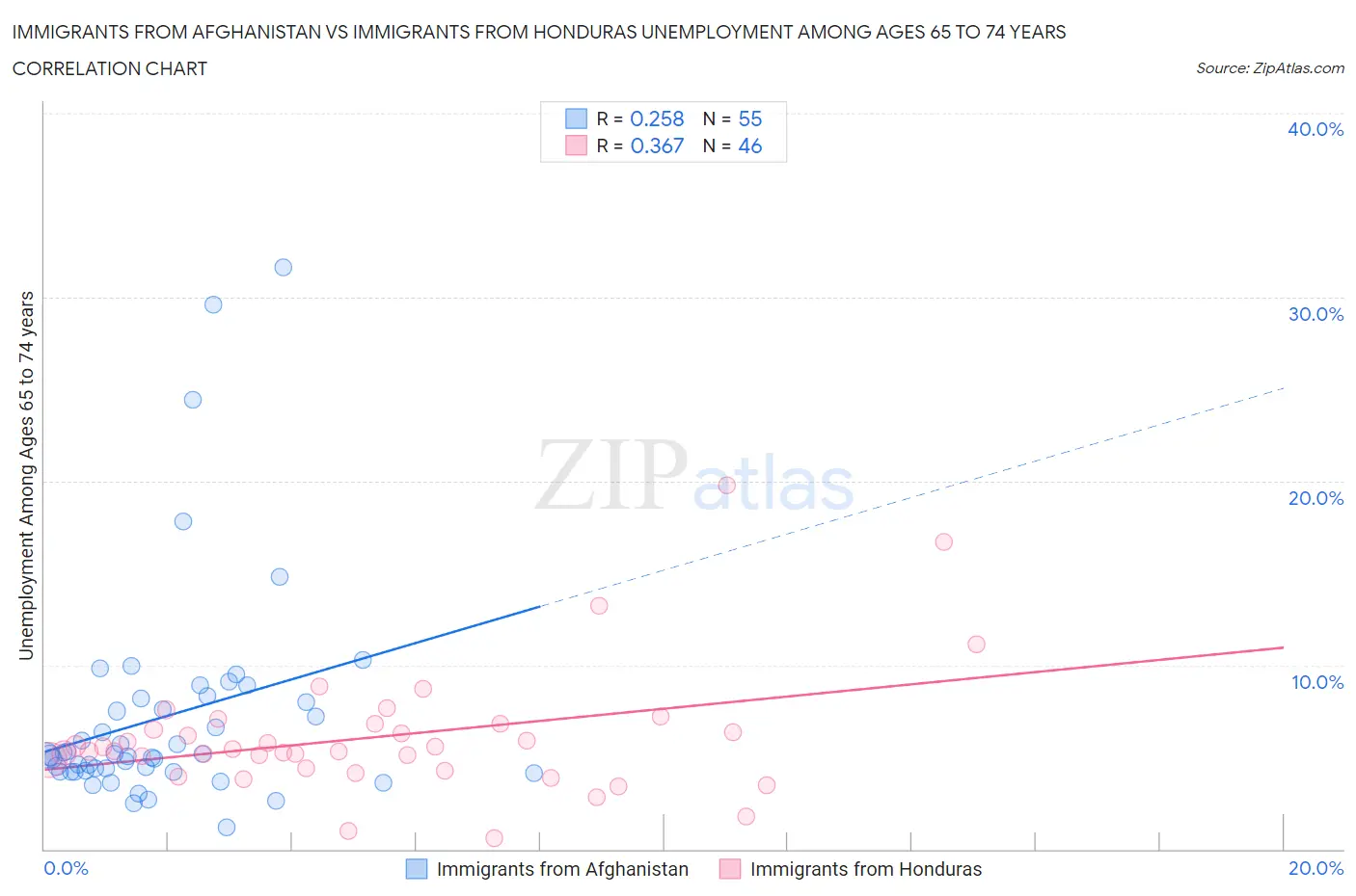 Immigrants from Afghanistan vs Immigrants from Honduras Unemployment Among Ages 65 to 74 years