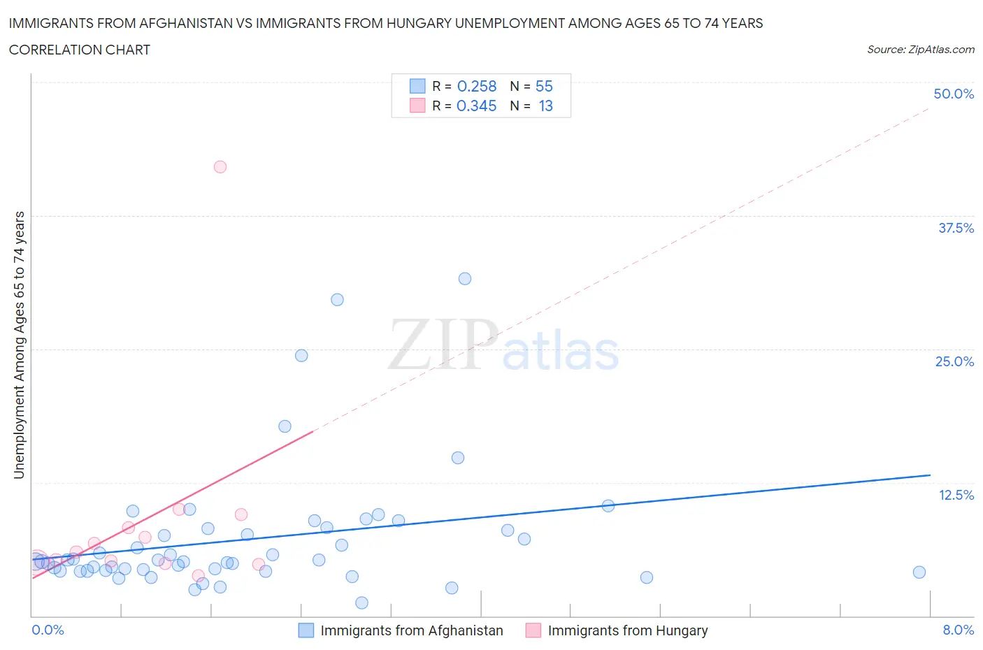 Immigrants from Afghanistan vs Immigrants from Hungary Unemployment Among Ages 65 to 74 years