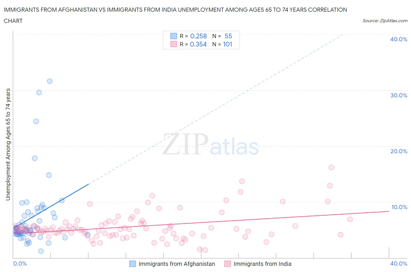 Immigrants from Afghanistan vs Immigrants from India Unemployment Among Ages 65 to 74 years