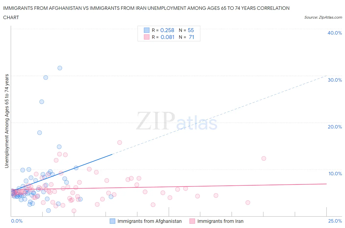 Immigrants from Afghanistan vs Immigrants from Iran Unemployment Among Ages 65 to 74 years
