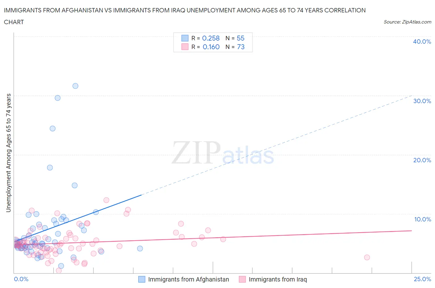 Immigrants from Afghanistan vs Immigrants from Iraq Unemployment Among Ages 65 to 74 years