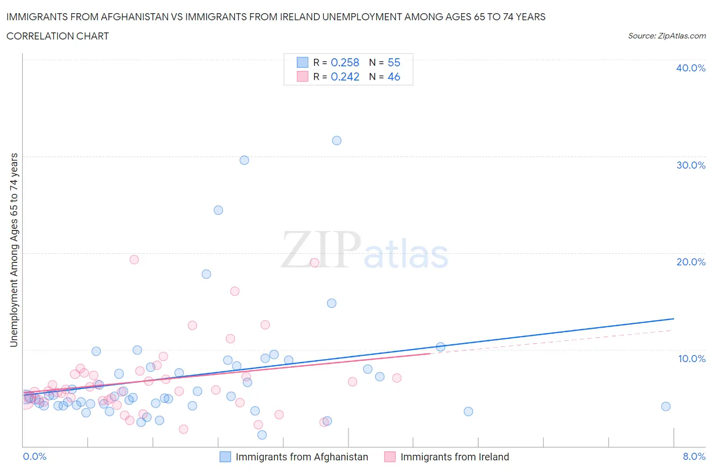 Immigrants from Afghanistan vs Immigrants from Ireland Unemployment Among Ages 65 to 74 years