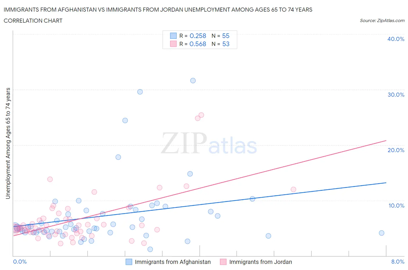 Immigrants from Afghanistan vs Immigrants from Jordan Unemployment Among Ages 65 to 74 years