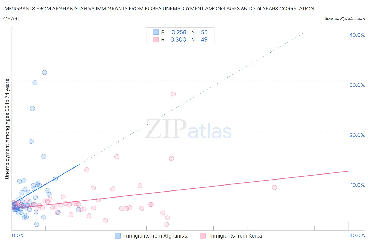 Immigrants from Afghanistan vs Immigrants from Korea Unemployment Among Ages 65 to 74 years