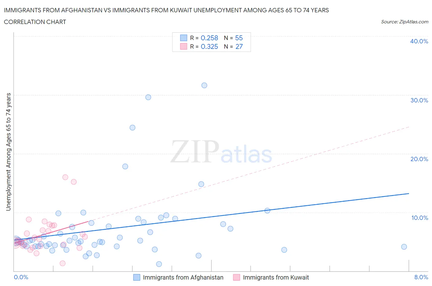 Immigrants from Afghanistan vs Immigrants from Kuwait Unemployment Among Ages 65 to 74 years