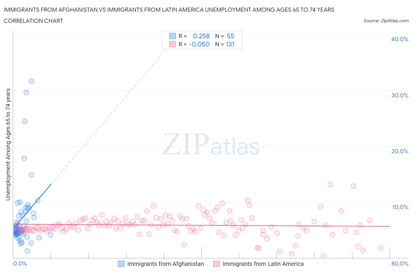 Immigrants from Afghanistan vs Immigrants from Latin America Unemployment Among Ages 65 to 74 years