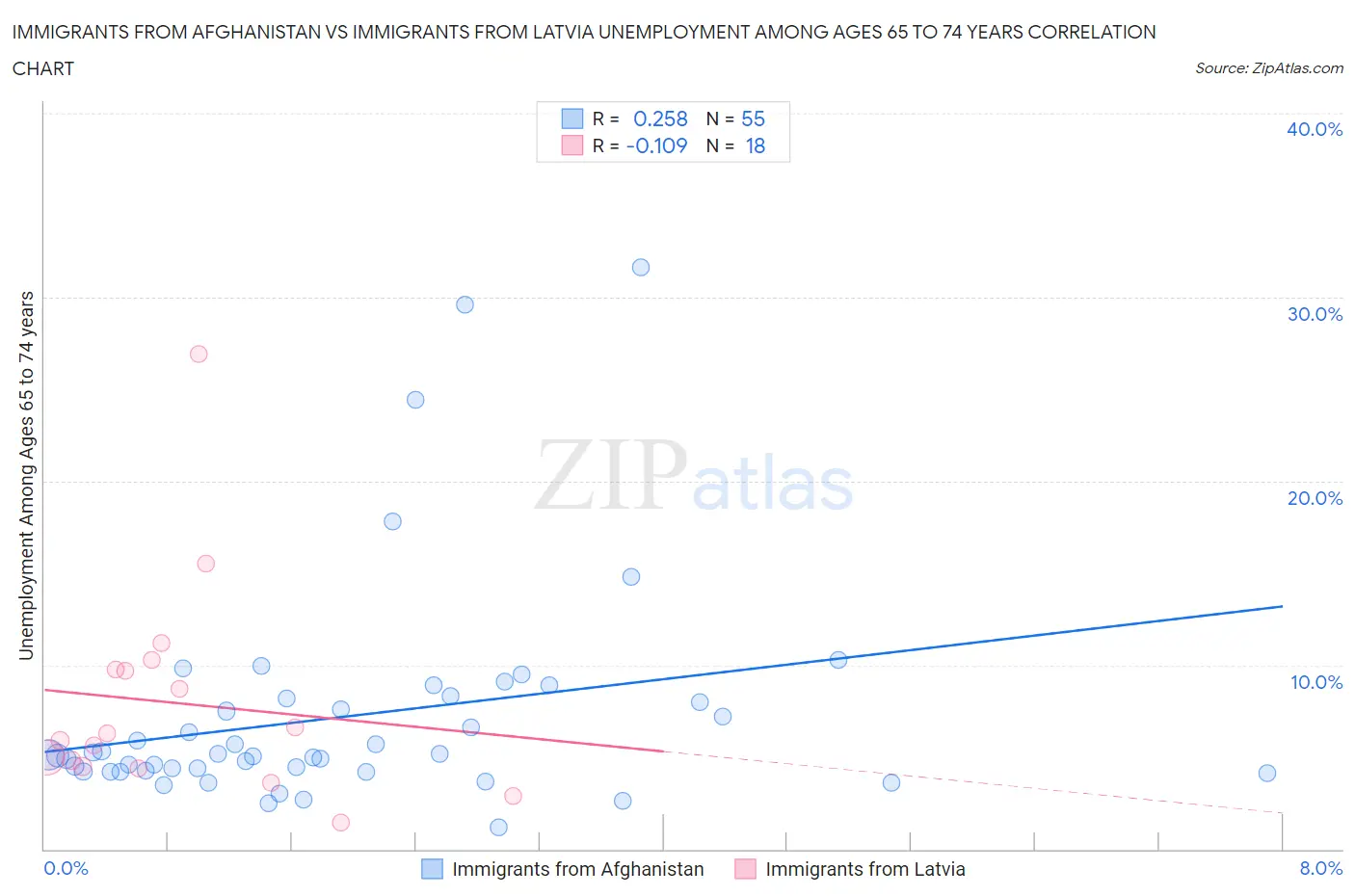 Immigrants from Afghanistan vs Immigrants from Latvia Unemployment Among Ages 65 to 74 years
