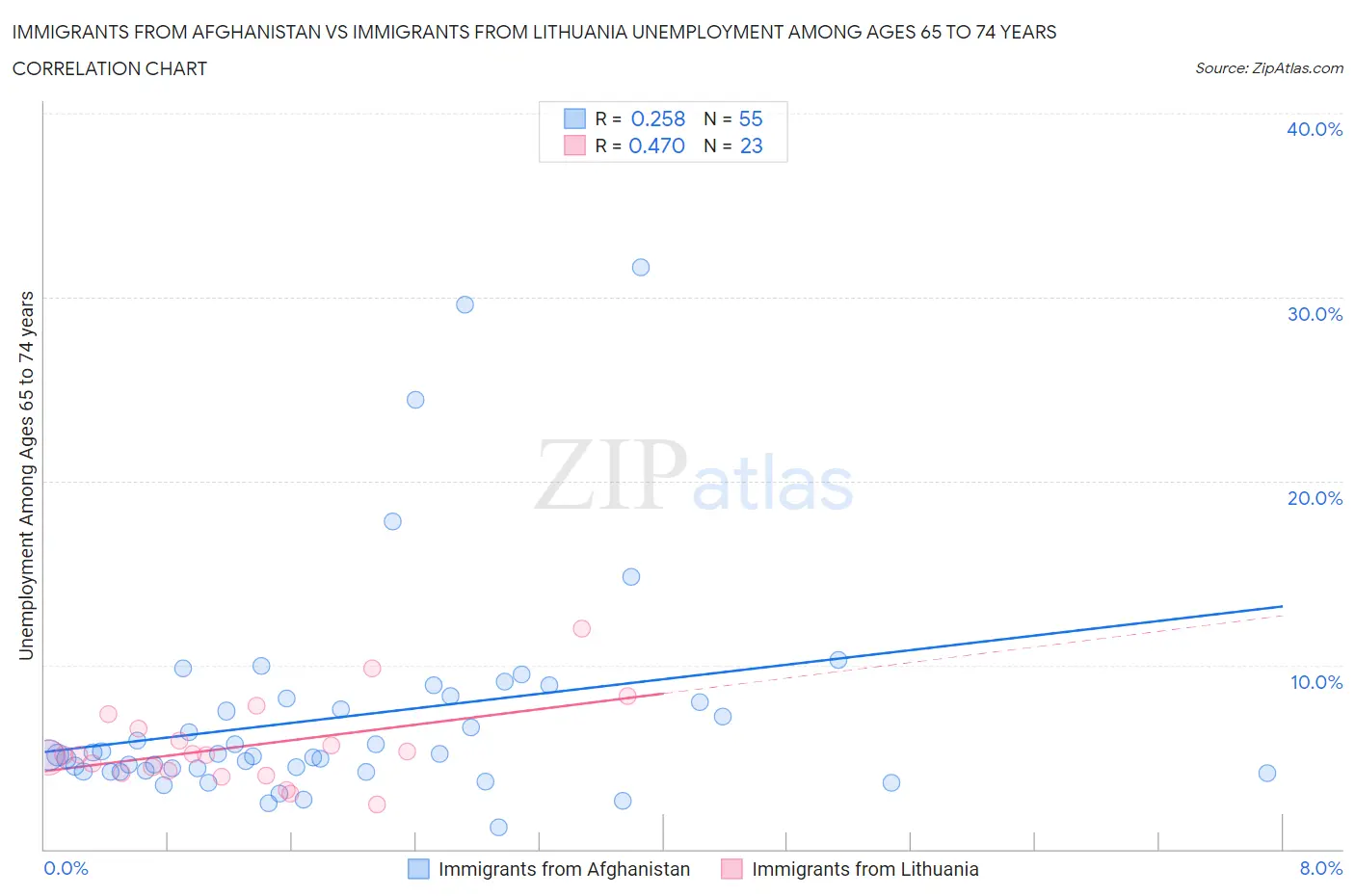 Immigrants from Afghanistan vs Immigrants from Lithuania Unemployment Among Ages 65 to 74 years