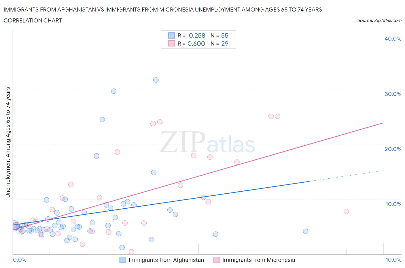 Immigrants from Afghanistan vs Immigrants from Micronesia Unemployment Among Ages 65 to 74 years