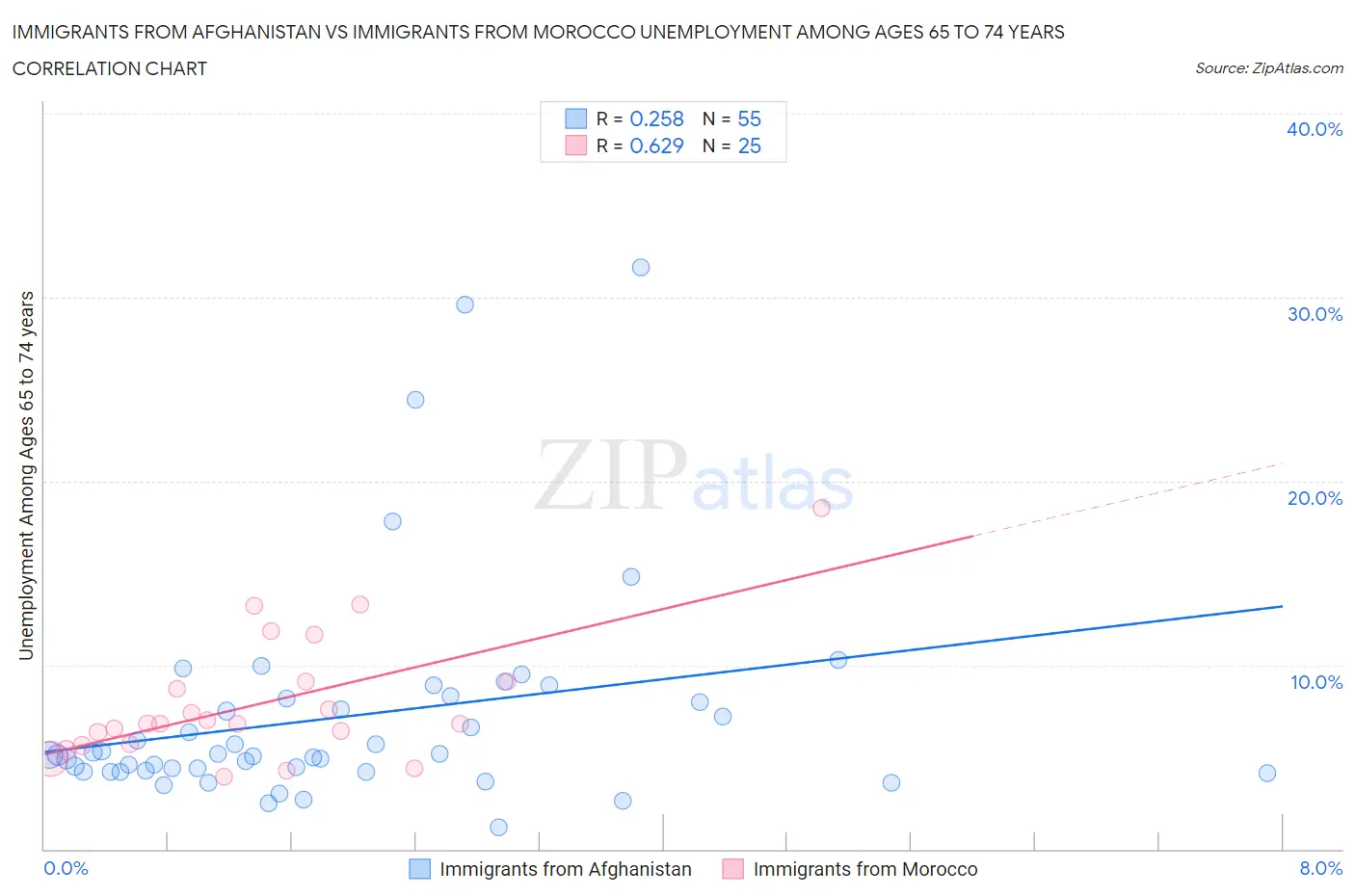 Immigrants from Afghanistan vs Immigrants from Morocco Unemployment Among Ages 65 to 74 years